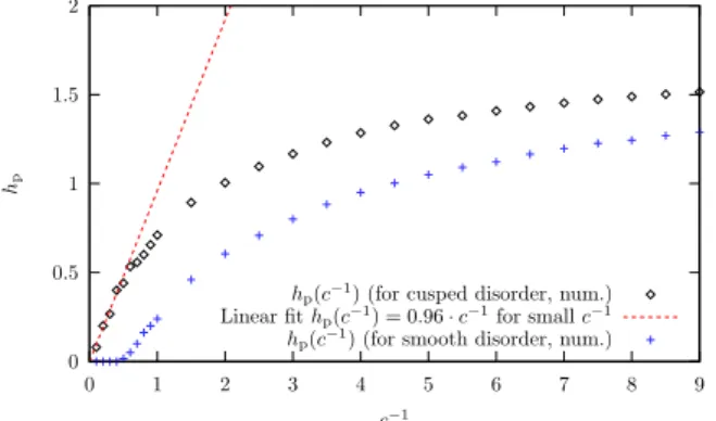 Fig. 1.4: Depinning threshold as a function of c − 1 in the case of a dc-drive, ω = 0