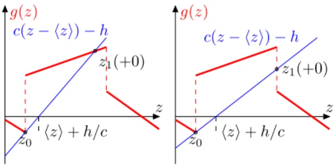 Fig. 1.6: Left: This picture corresponds to our assumption for case 1 that the new intersection point z 1 (+0) is left of the next discontinuity of the disorder force g(z)