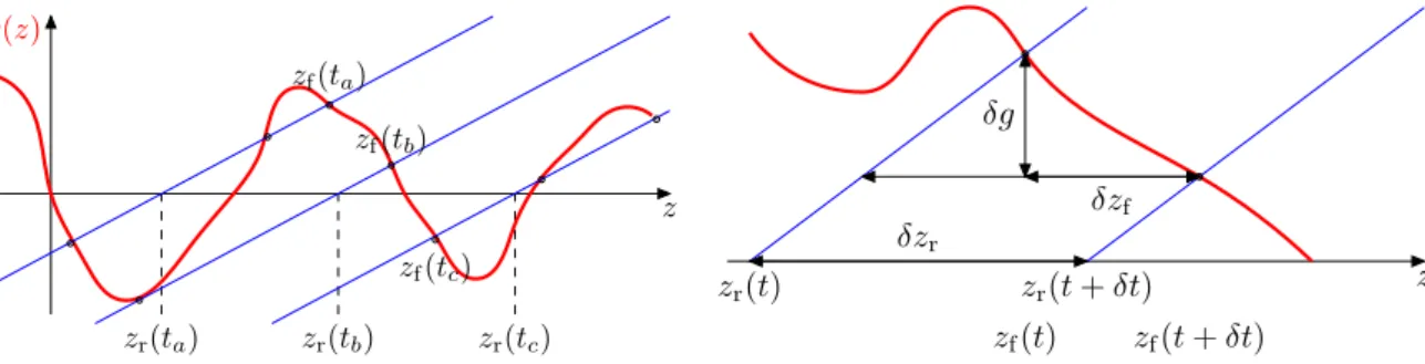 Fig. 1.13: At h(t a ) ≈ − h p , the particle is close to the rightmost force free point z f (t a )