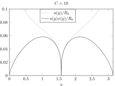 Figure 5.3: The physical bubble radius and the scale factor are plotted as functions of the conformal time, the constant of integration was chosen to be C = 10