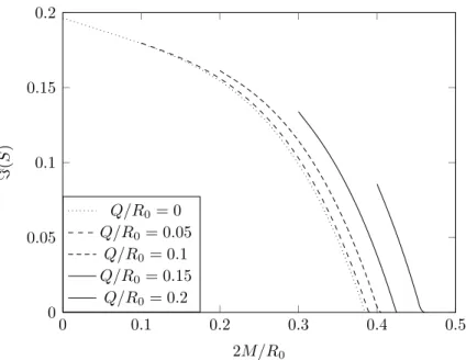 Figure 5.7: Reissner-Nordstr¨om space-time: The imaginary part of the tunneling action decreases with growing black hole mass M 