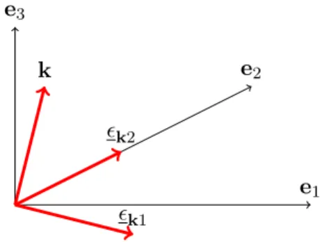 Figure 1.3: Picture, showing the vector k and associated polarisation vectors for ϕ = 0 and θ = ^ (e 3 , k).