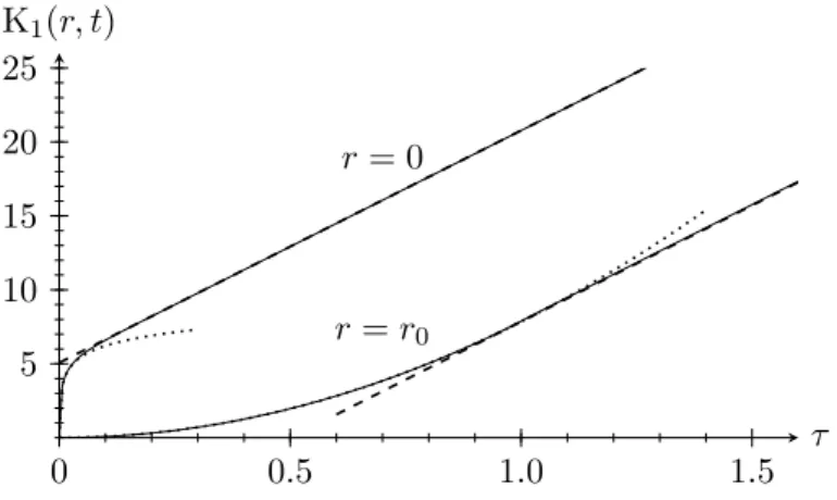 Figure 2.1: Decoherence functions K 1 (0, t) and K 1 (r 0 , t) as a function of dimensionless time τ = t/r 0 at temperature T = 5/r 0 