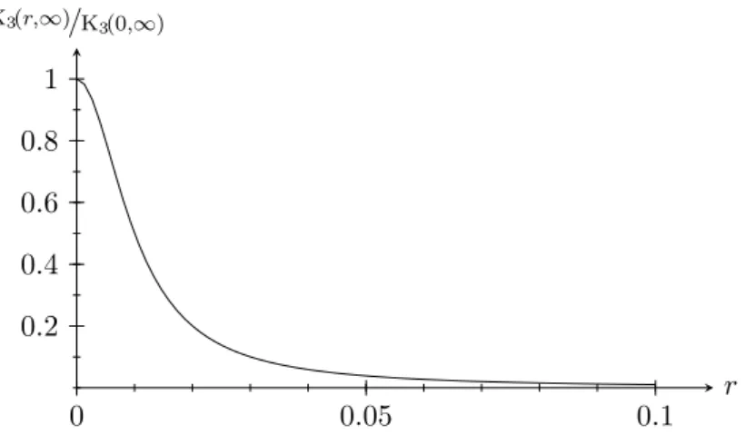 Figure 2.2: Long time limit of the fraction K 3 (r, t) / K 3 (0, t).