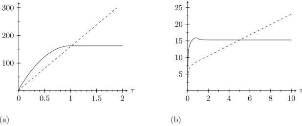 Figure 3.3: Decoherence functions K 1 (0, t) (dashed line) and K (1) (0, a, t) (solid line) as function of dimensionless time τ = t/a at high (a) and low (b) temperatures with cut-off Ω = 10 3 /a, and T = 10/a in (a) and T = 0.1/a in (b).