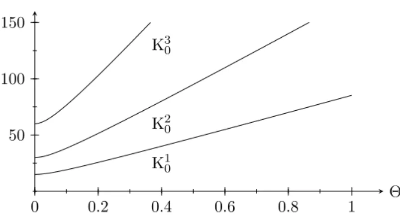 Figure 3.4: Asymptotic value of the decoherence functions K χ 0 ≡ K (χ) (0, a, ∞) as func- func-tions of dimensionless temperature Θ = T a for χ = 1, 2, 3 and cut-off Ω = 5 · 10 3 /a.