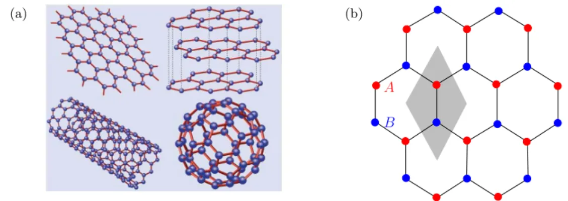 Figure 2.1: (a) Different structures consisting of carbon atoms: graphene (top left), graphite (top right), carbon nanotubes (bottom left) and fullerens (bottom right)
