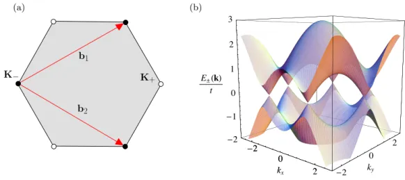 Figure 2.2: (a) The gray region is the first Brillouin zone. The corners of the hexagon are nodal points of the dispersion t k 