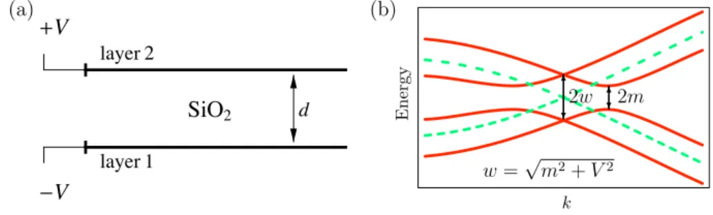 Figure 3.1: (a) Structure of bilayer graphene subjected to a gate voltage V and separated by a dielectric, e.g