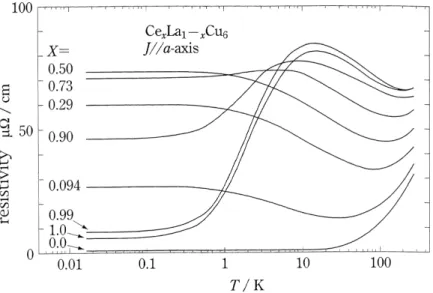 Fig. 7. Temperature dependence of the electrical resistivity of Ce x La 1−x Cu 6 . Resistance minimum is seen for all x &gt; 0 and a maximum is also seen for x &gt; 0.5.