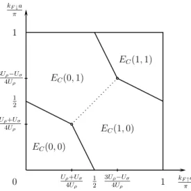 Figure 3.2: The ground state energy configurations of the charging energy E C (n ↑ , n ↓ ) in the limit of strong impurities, Eq