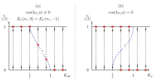 Figure 3.3: The renormalization group flow diagram for V ↓ as a function of interaction for parameters when the resonance is achieved only for strong impurities (a), and only for weak impurities (b)