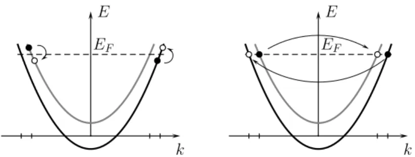 Figure 3.5: Inter-subband scattering processes: left is shown forward scattering and right backward scattering