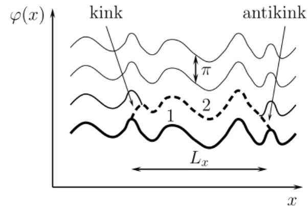 Figure 4.1: Kink and antikink in the displacement profile ϕ(x). The thin lines represent the minima of the potential energy in the absence of the driving force, the bold line one metastable state and the dashed line the instanton configuration, respectivel