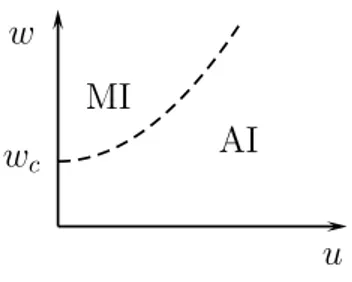 Figure 4.2: Schematic phase diagram with w c ∼ σ 2 . MI (AI) denotes that the Mott insulator (Anderson insulator) is realized in indicated region of parameters.