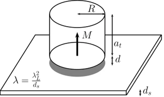 Figure 5.1: Magnetic dot with perpendicular permanent magnetization M upon infinite superconducting film.