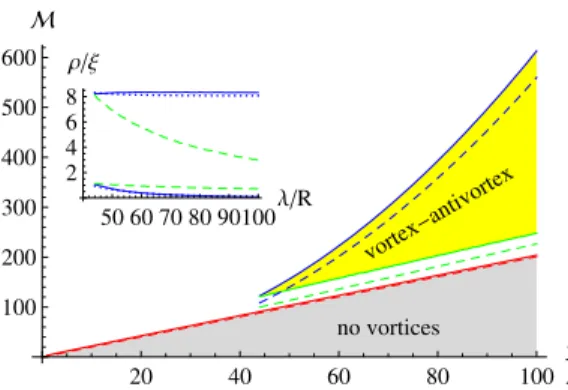 Figure 5.2: Phase diagram of a magnetic dot for L g = 6 and a t /R = 0.01: the vortex–