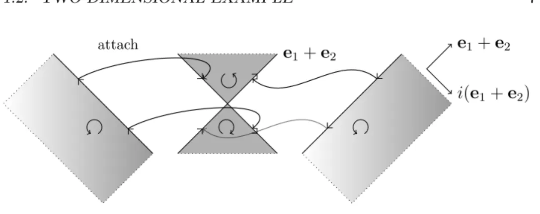 Figure 1.4: Attaching halfplanes that do not contribute to the integral.