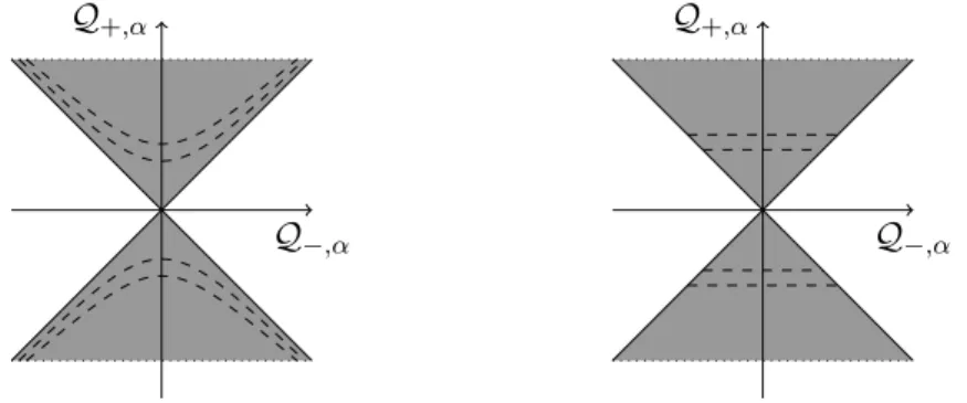 Figure 1.6: Motivation for the third reparametrisation step. The dashed lines are coordinate lines of λH ∈ a + .