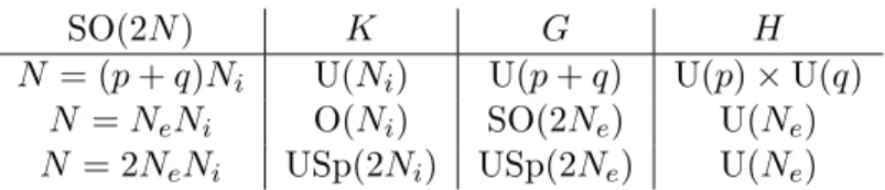 Table 2.1: (K, G) denotes a Fermionic Howe dual pair.
