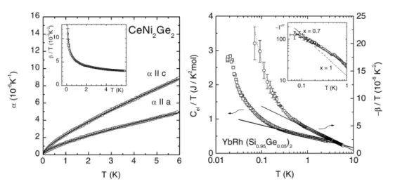 Figure 1.3: Measurements of the linear/volume thermal expansion coefficients α and β in zero field (B = 0) in CeNi 2 Ge 2 (left) and YbRh 2 (Si 0.95 Ge 0.05 ) 2 (right)