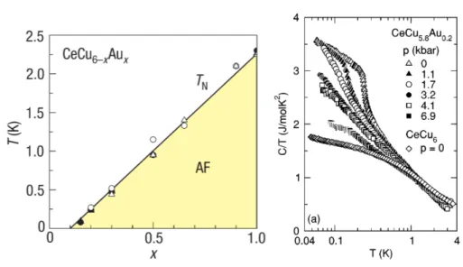Figure 1.4: Quantum phase transition and non-Fermi liquid behavior in CeCu 6−x Au x induced by doping and pressure, respectively