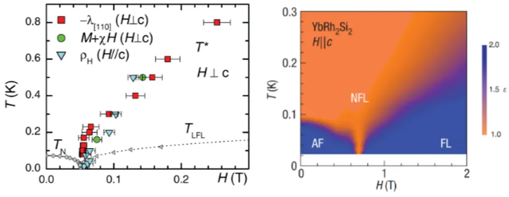Figure 1.5: Left: The crossover temperature T ∗ in YbRh 2 Si 2 as determined from crossovers in the field dependence of the magnetostriction λ [110] , the effective magnetization M˜ = M + χH and the Hall resistivity ρ H 