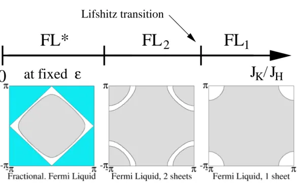 Figure 2.2: Fermi surface evolution from FL ∗ to FL, where shaded areas correspond to occupied states