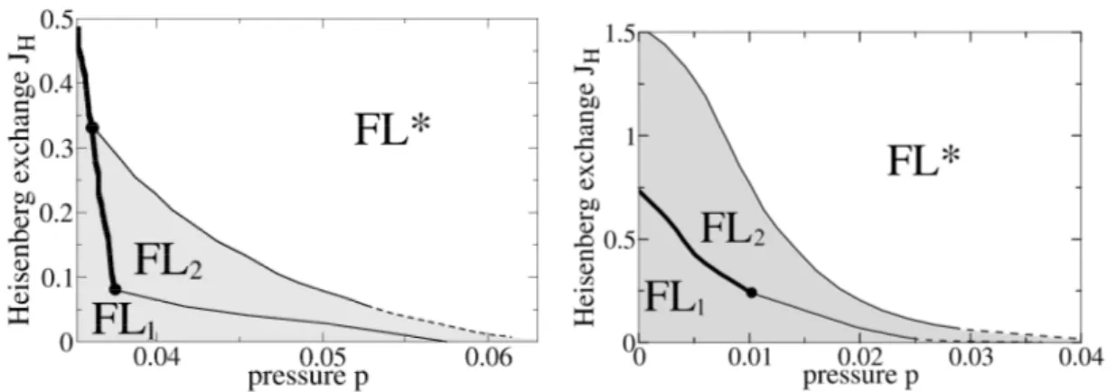 Figure 2.6: [Left panel] Phase diagram as in Fig. 2.5, but for electrons on a 3d cubic lattice, for B = 0.005