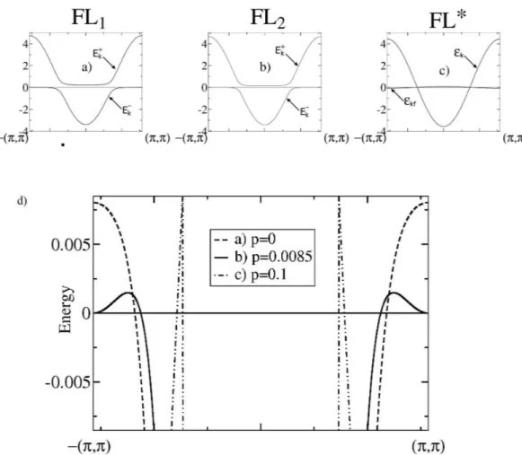 Figure 2.7: Quasiparticle dispersions for different parameters along a constant-J H cut of the phase diagram in Fig