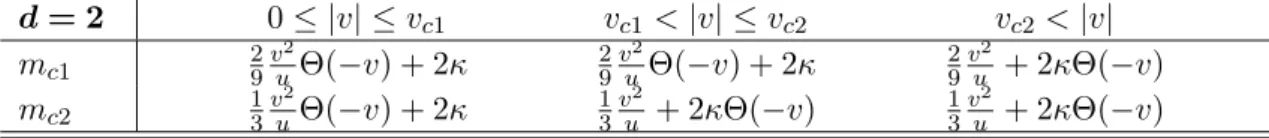 Table 2.1: Location of critical points from Landau theory in d = 2, in dependence of the cubic coefficient v