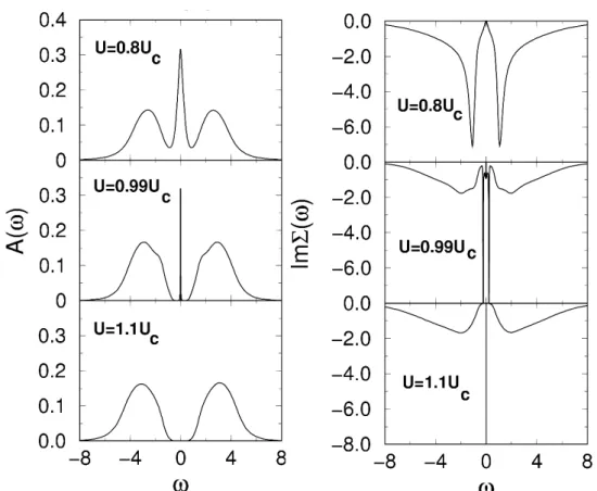 Figure 2.4: Metal-insulator transition at zero temperature calculated with DMFT and the Numerical Renormalization Group as impurity solver, see Section 2.4.2