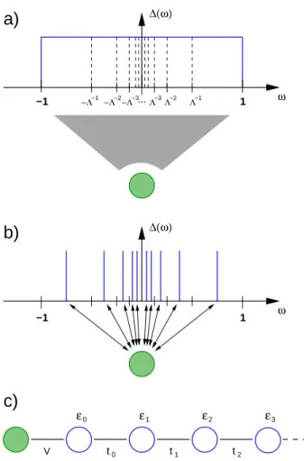 Figure 2.10: Mapping of the conduction band to a semi-infinite chain in the Numerical Renormalization Group (NRG) method; a) devision of the conduction band into  logarith-mic intervals; b) discretization of the conduction band states; c) mapping to the  s