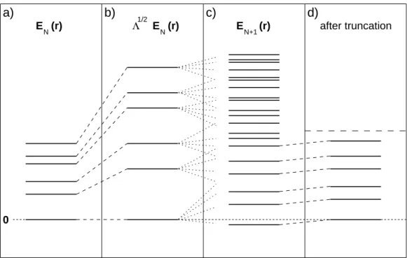 Figure 2.11: (a): Many-particle spectrum E N (r) of the Hamiltonian H N with the ground- ground-state energy set to zero