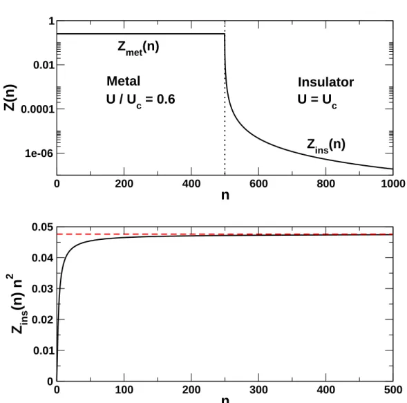 Figure 3.2: The quasi-particle weight Z (n) for a system of 1000 layers, where the left 500 are metallic, U met /U c = 0.6, and the right 500 are insulating, U ins = U c , calculated with the simplified DMFT method with a = 7