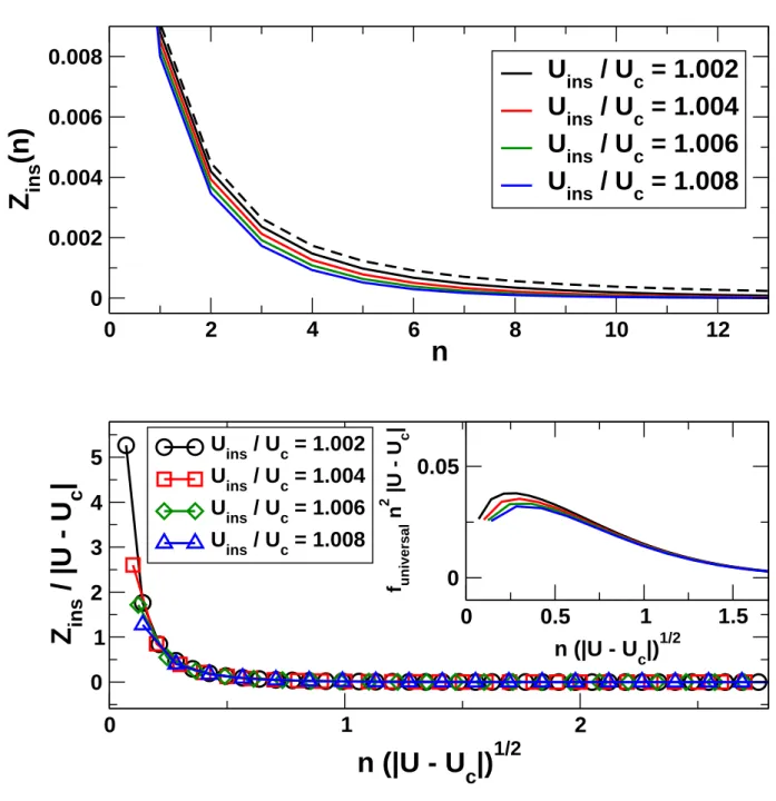 Figure 3.4: The quasi-particle weight Z for a system of 200 layers, where the left 100 are metallic, U met /U c = 0.6, and the right 100 are close to the insulating regime, U ins ' U c , calculated with the simplified DMFT method with a = 7