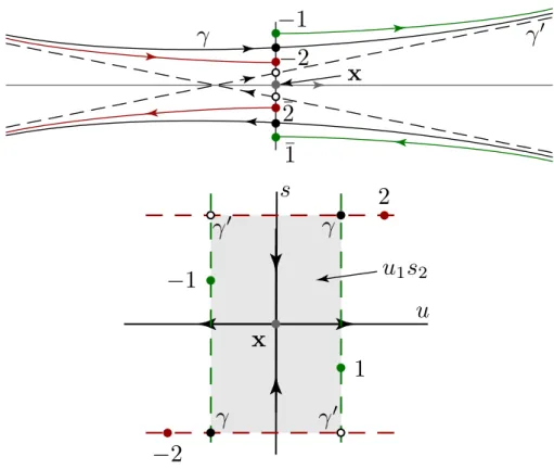 Figure 5.1: Identification of the periodic orbit partners γ, γ 0 pertaining to the semiloops 1 (green) and 2 (red)
