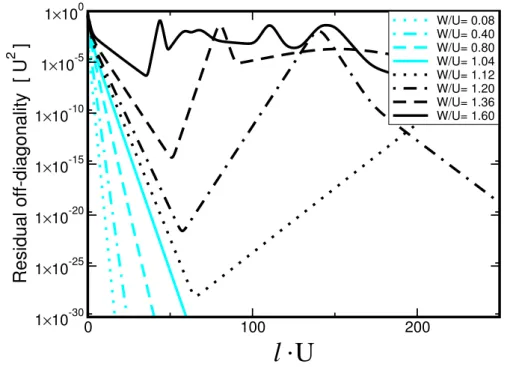 Fig. 3.8: Evolution of the residual off-diagonality in the double-plaquette calculation (v) for various values of W/U.
