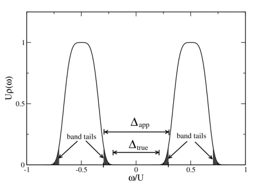 Fig. 3.10: Schematic density of states displaying band tails. An approximate numerical treatment will find an apparent gap ∆ app which is larger than the true gap ∆ true 