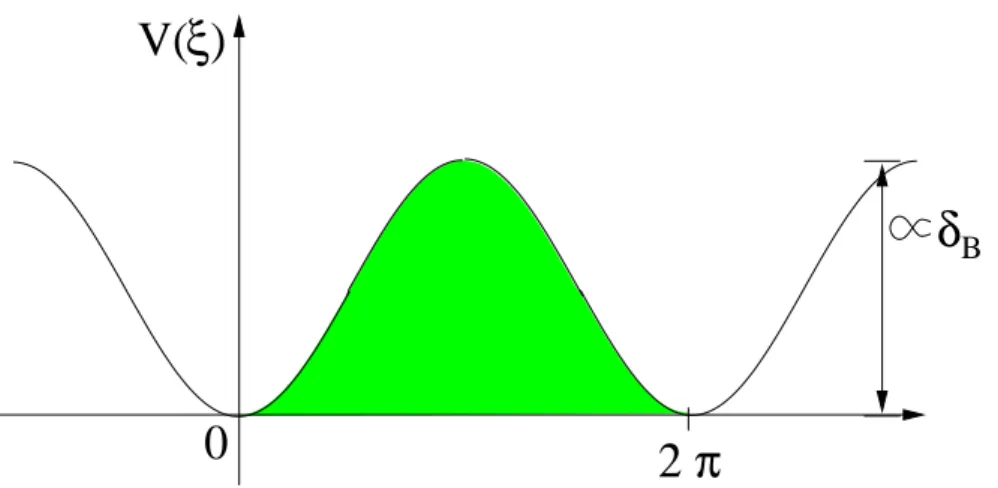 Figure 2.2.: The cosine potential of (2.25). For energies much larger than the peak height, particle motion is not affected by the potential