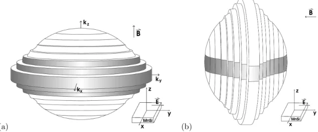 Figure 2.6.: Belt of effective electrons that participate in the anomalous Skin effect (a) for B perpendicular to the crystal surface (b) for B parallel to the crystal surface.