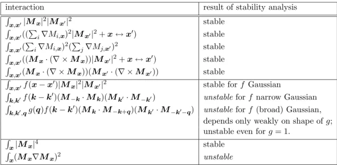 Table 3.1.: Results of the stability analysis for various interaction terms in a Ginzburg-Landau theory for chiral ferromagnets.
