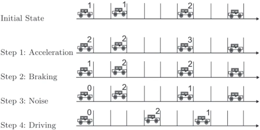 Fig. 2.5. Nagel-Schreckenberg model: The figures show the update procedure which basically consists of the application of the hopping rules to all cars at the same time.