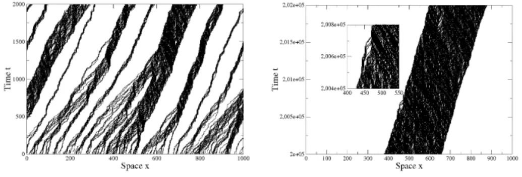 Fig. 3.3. Space-time plots for the unidirectional ATM (Q = 0.9, q = 0.2, f = 0.002):