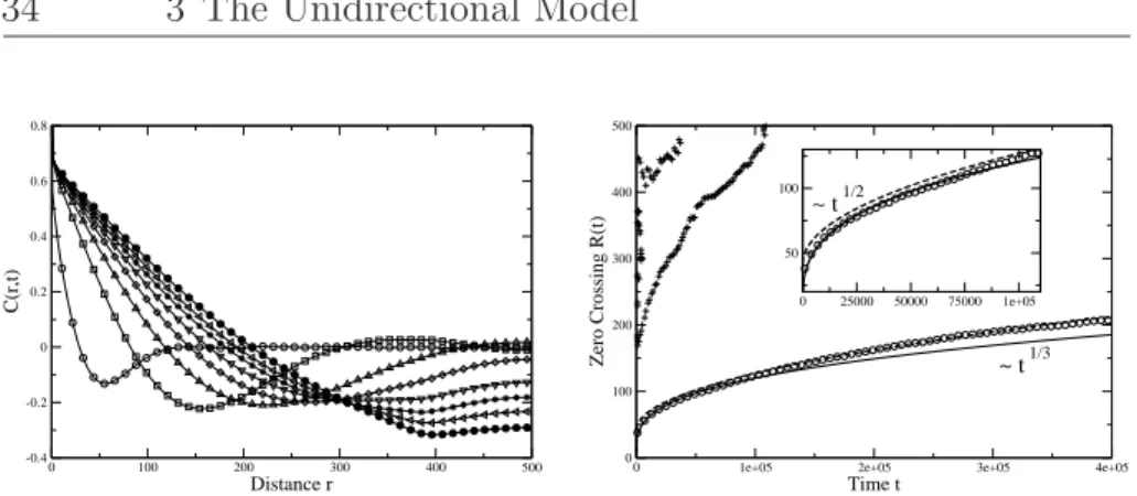 Fig. 3.4. Density-density correlation function of the unidirectional ATM (Q = 1, q = 0.2, f = 0.005 and ρ = 0.3) at different times t: t = 1 × 10 3 (◦), 30 × 10 3 (  ), 88 × 10 3 ( △ ), 146× 10 3 (⋄), 204× 10 3 ( ▽ ), 262× 10 3 (∗), 320× 10 3 (⊳), 400× 10 