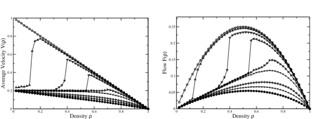 Fig. 3.6. Fundamental diagrams for the unidirectional ATM (Q = 1, q = 0.2 and f=0(◦), 0.0002( △ ), 0.0008( ▽ ), 0.002(⊳), 0.008(⊲), 0.02 (×), 0.08(⋄), 0.2(∗), 1(•))
