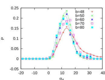 Figure 3.20: Probability distribution P of the director angle α d for sperm before the transition point (b &gt; 40 ◦ ), for various bending parameters, as indicated.