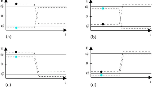 Figure 1.9: Schematic picture of interband current (a, b) and intraband current (c, d)