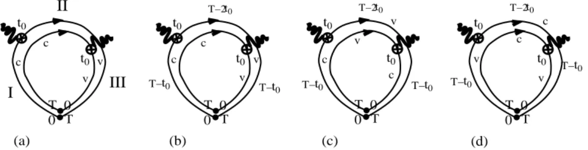 Figure 1.10: (a) Division of loop into three segments, corresponding to composition of electron-hole pair from different bands, (b) Interband-Cooperon, (c) Intraband-Cooperon in the conduction band and (d) Intraband-Cooperon in the valence band.