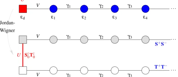Figure 1.6: Top: single impurity model with the bath as half-infinite chain.